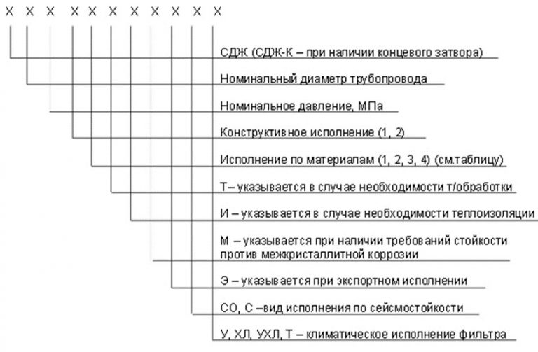 Значение аббревиатур и цифр фильтров СДЖ в Чите
